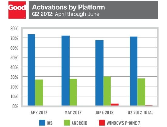 Good Technology Report – Windows Phone Enterprise Activations