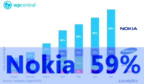 Nokia 59% Market Share Of Windows Phone sales July 2012