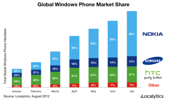 Nokia 59% July 2012 - Market Share