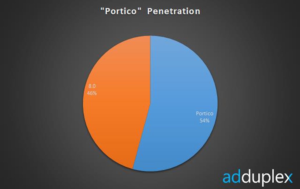 Win Phone Portico Update Penetration