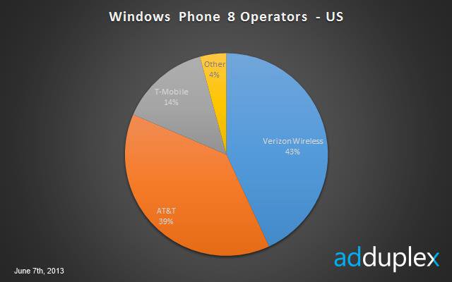 AdDuplex Operators US