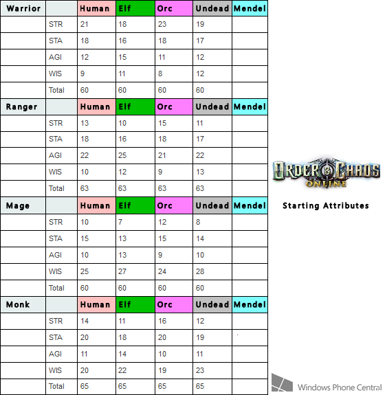 Order &amp; Chaos Online Stat Chart