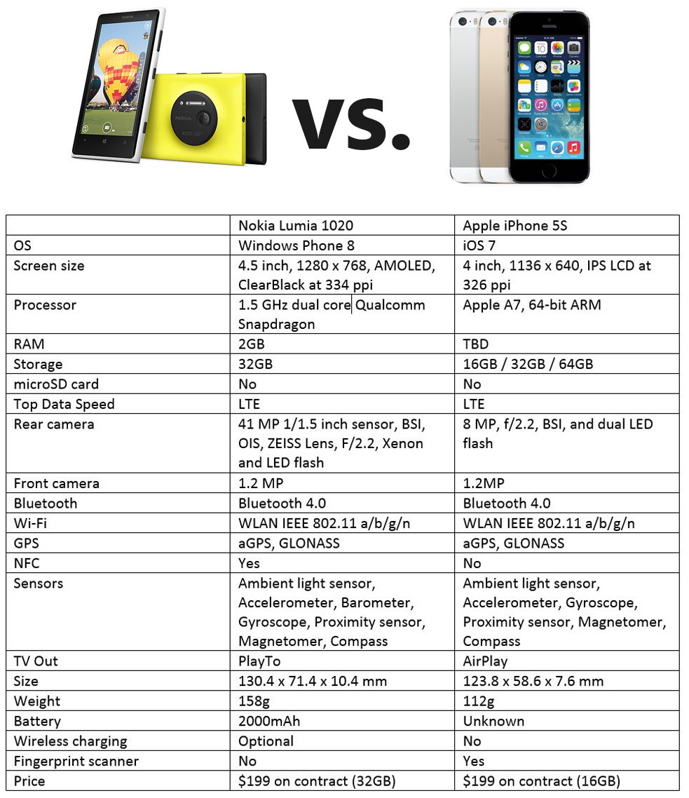 iPhone 5S vs Lumia 1020