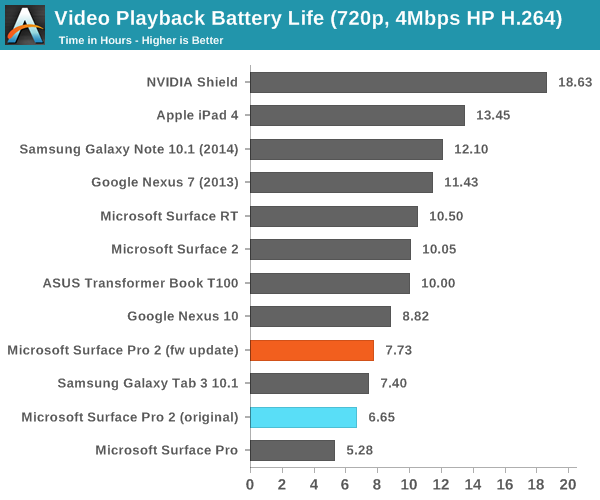 AnandTech Surface Pro 2 Video Playback