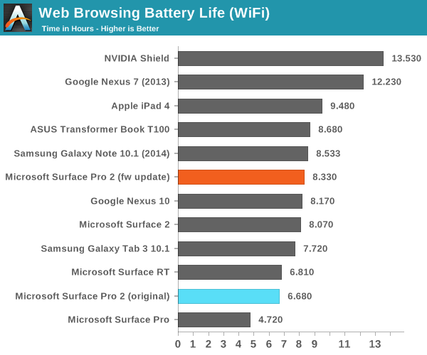AnandTech Surface Pro 2 Battery Test