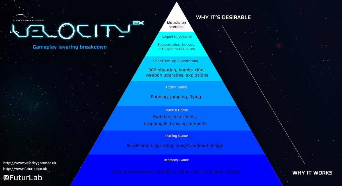 Velocity 2X design pyramid