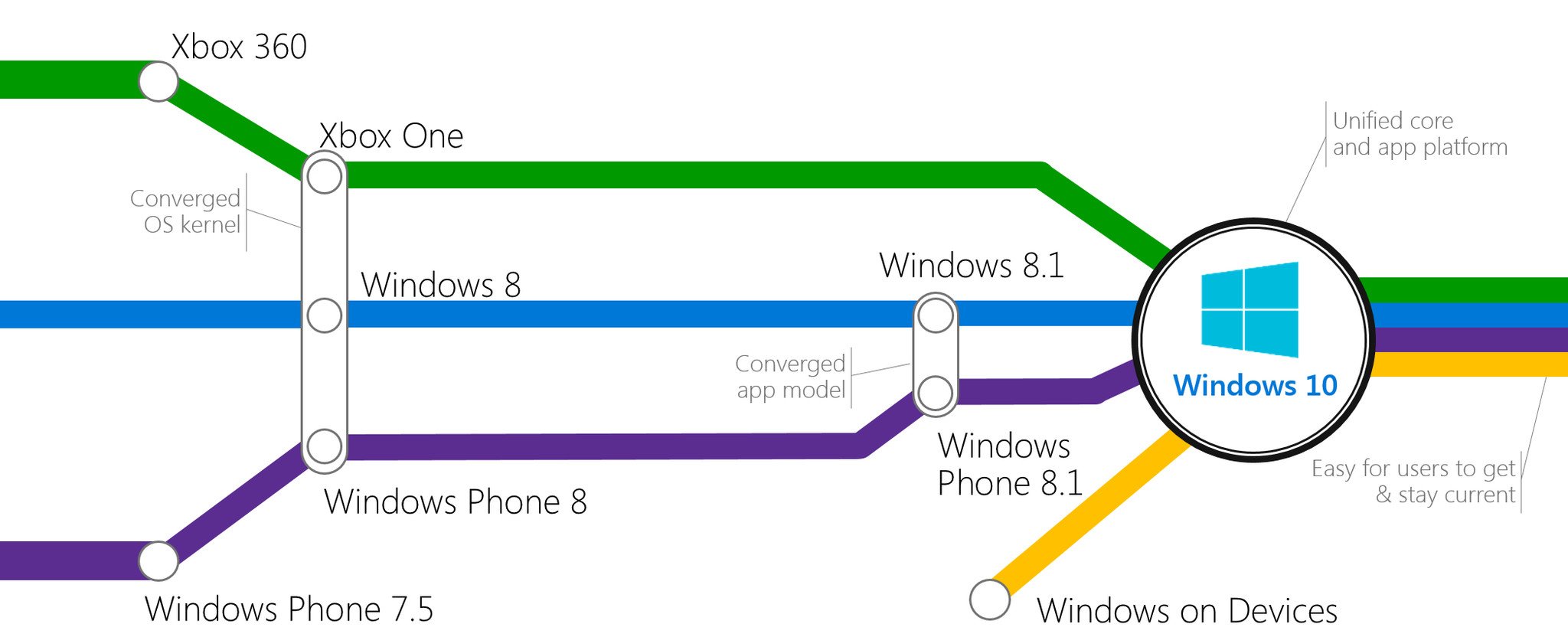 Windows 10 Convergence