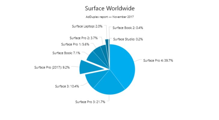 Surface Share