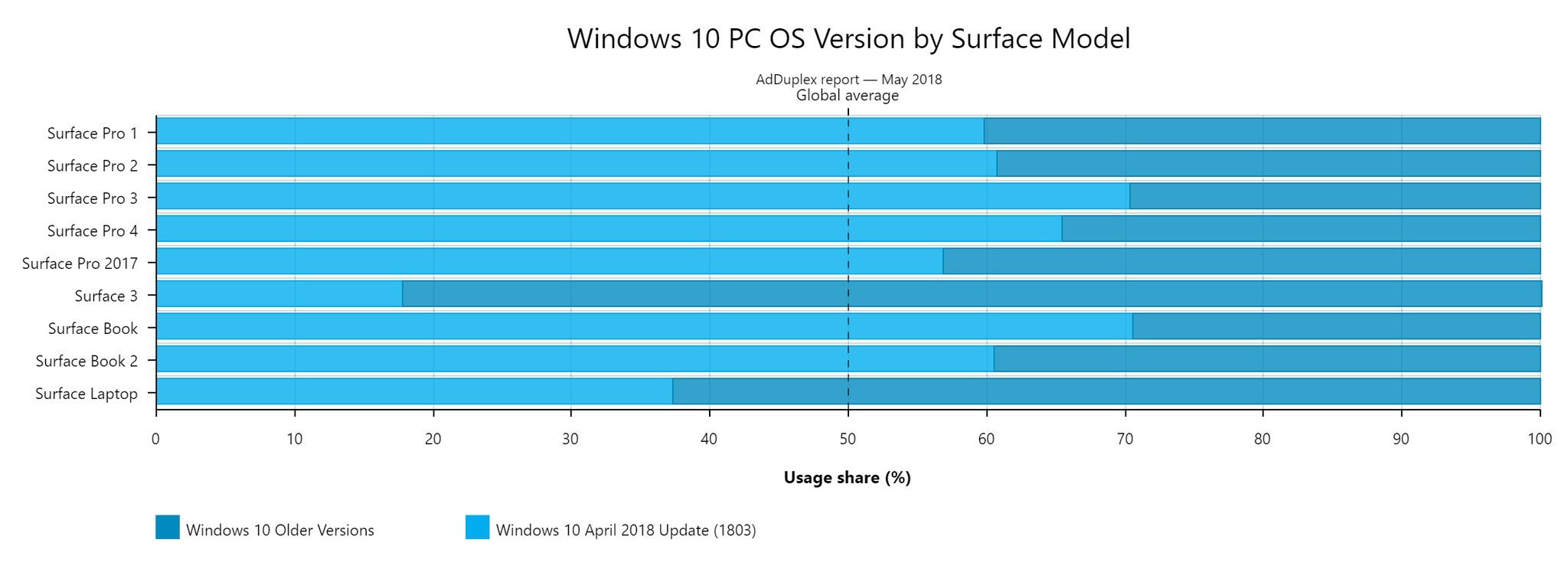 Windows 10 Surface coverage: May 2018