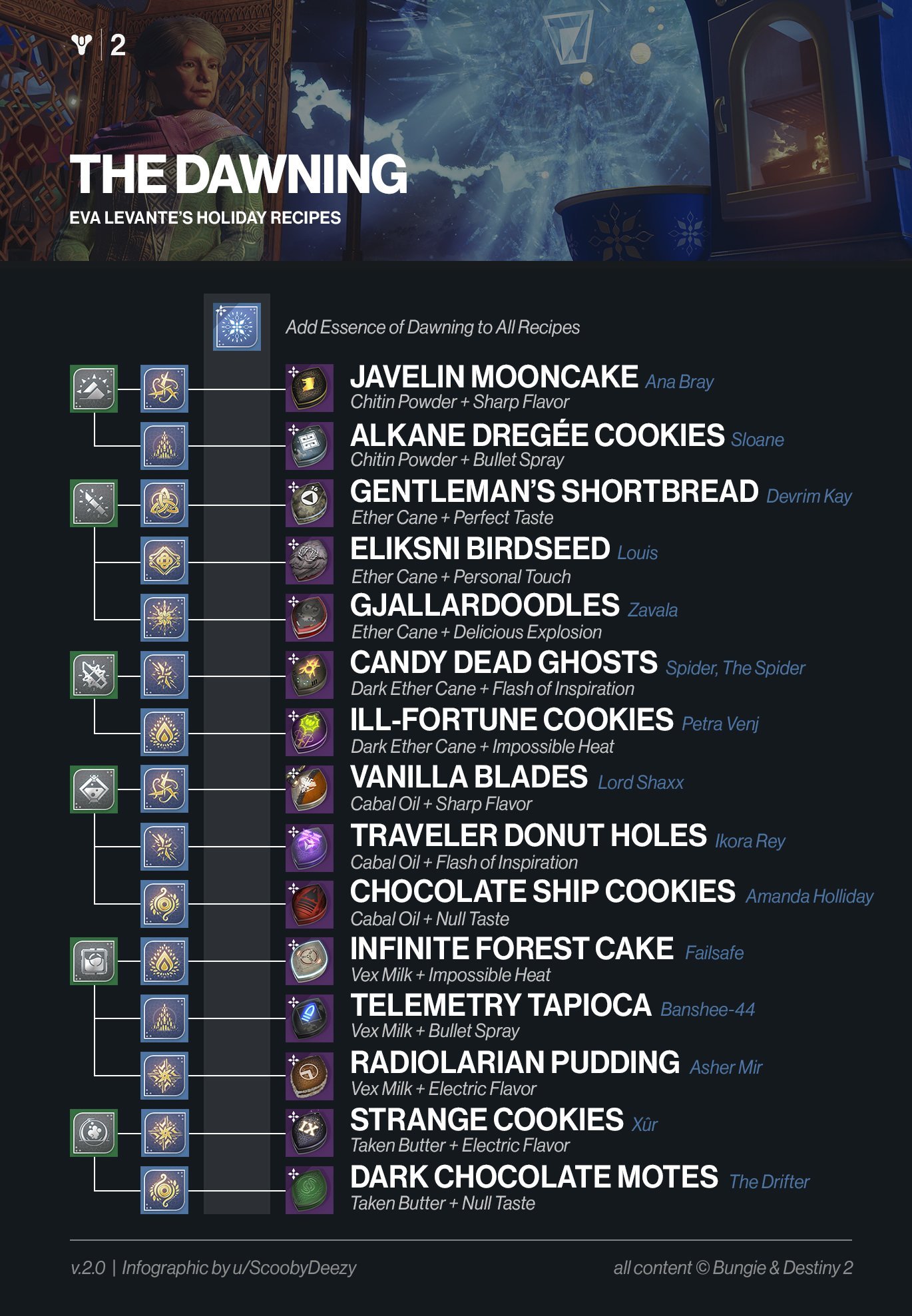 Here are all Destiny 2 'The Dawning' baking recipes ...