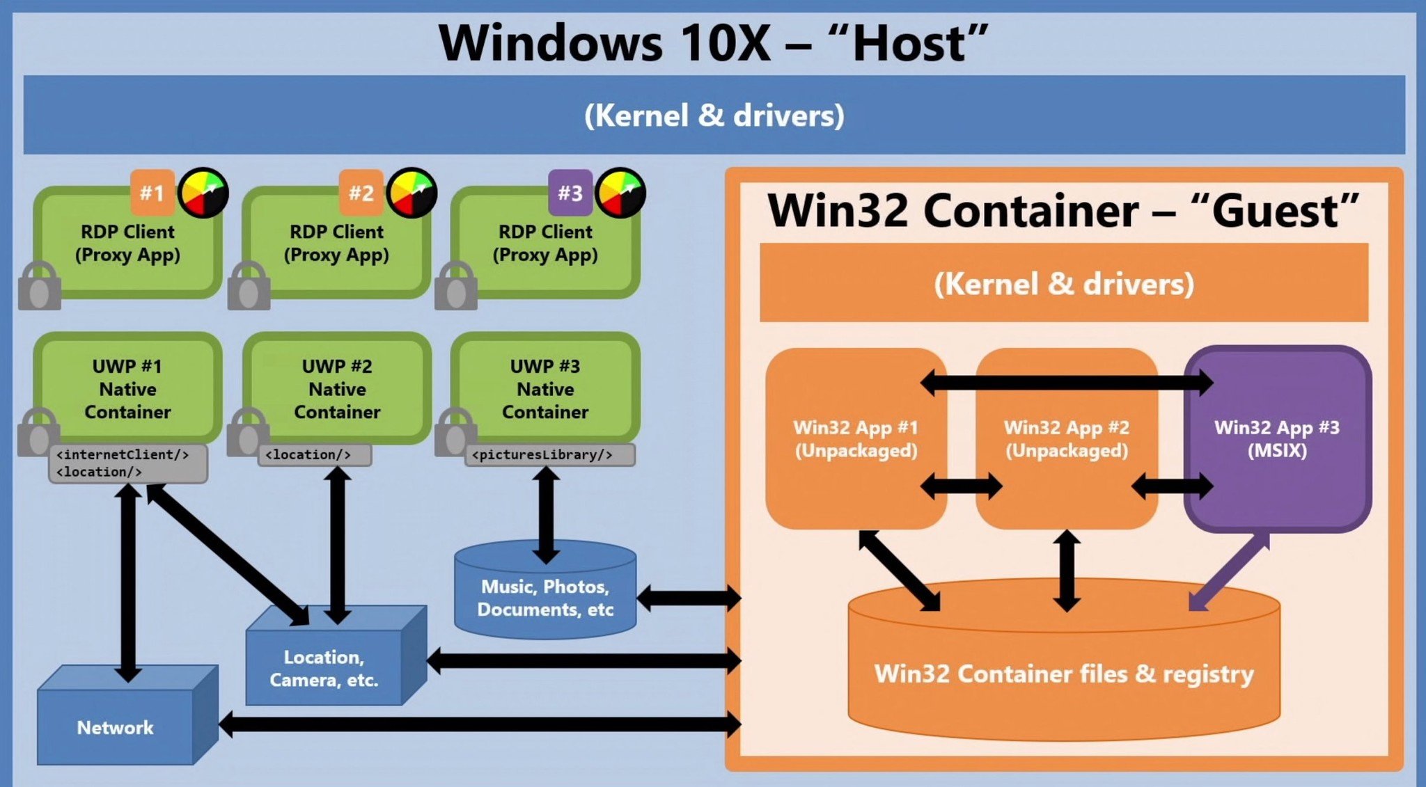 Windows10x Container Model