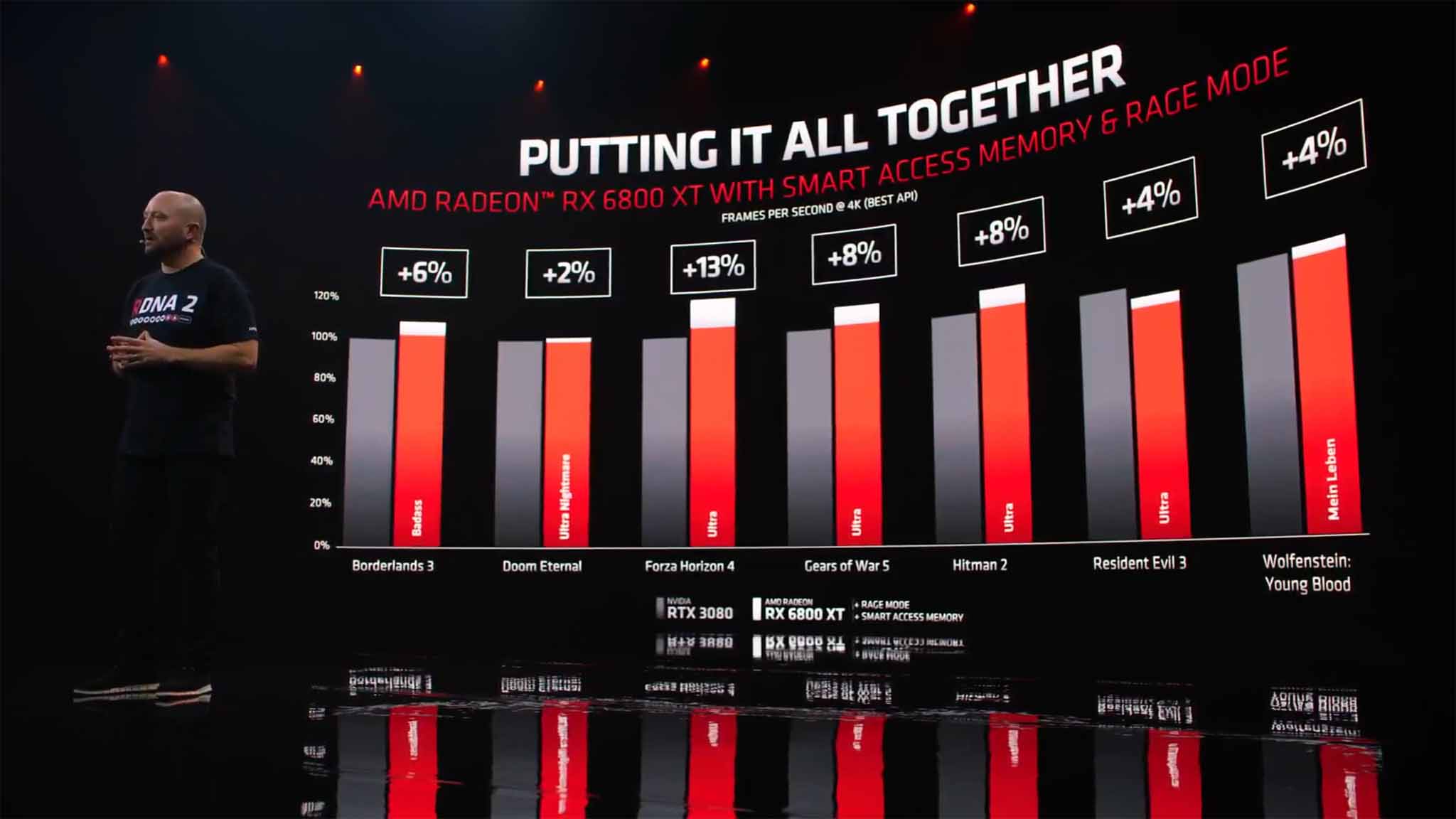 AMD RDNA2 performance