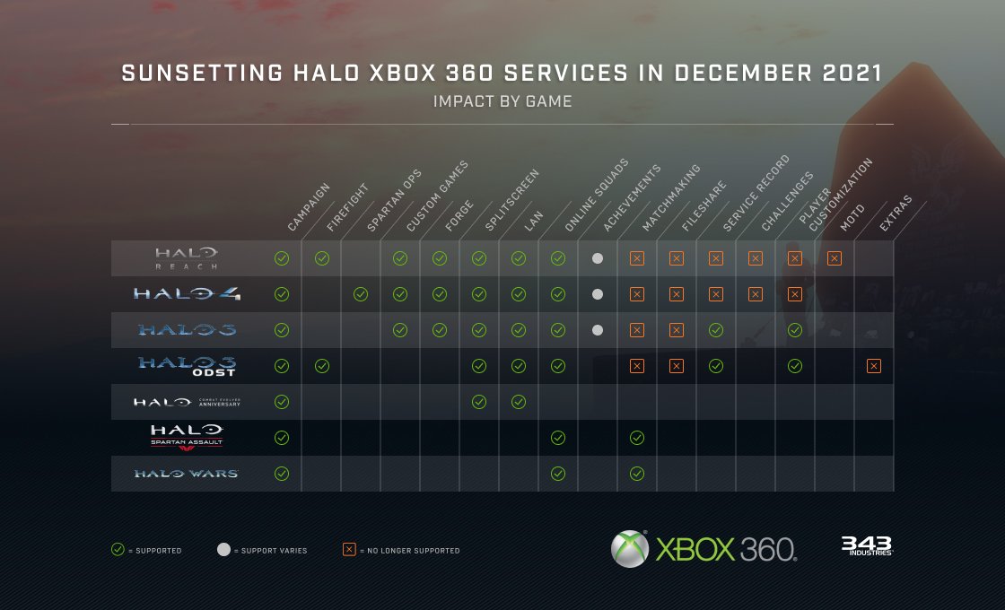 Halo Xbox 360 services are being sunset in December 2021 | Windows Central