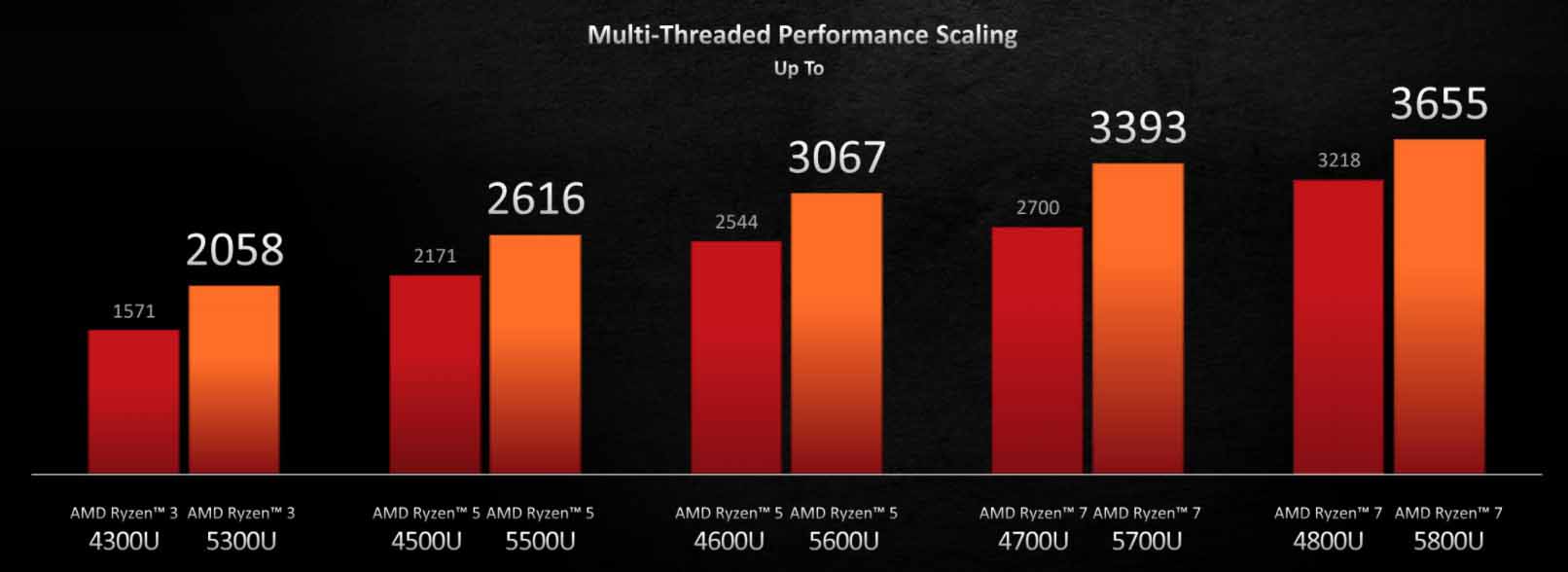 Amd Ryzen 5000 Mobile U Series Multi Thread Performance