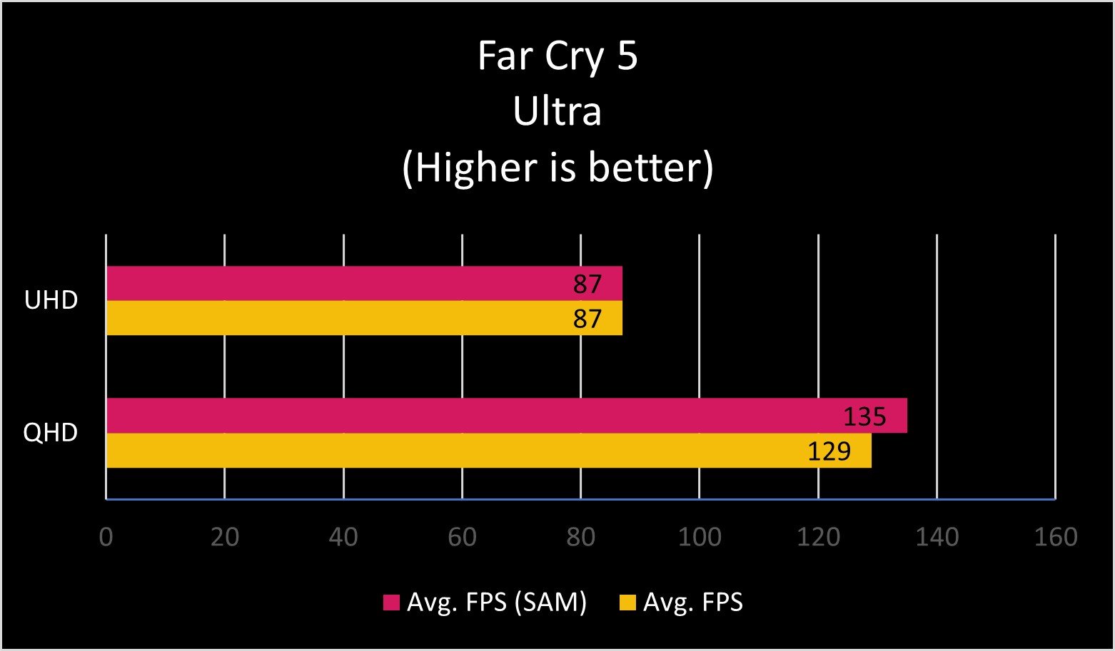 RX 6800 Far Cry 5 SAM