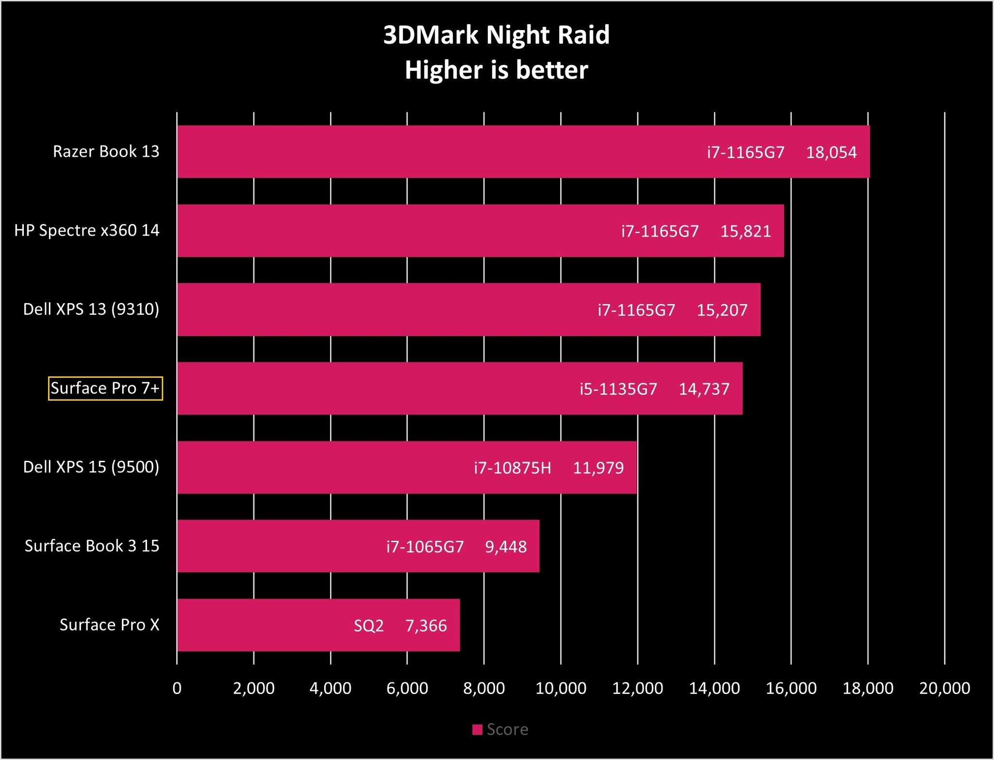 3dmark Night Raid Pro 7 Plus Graph