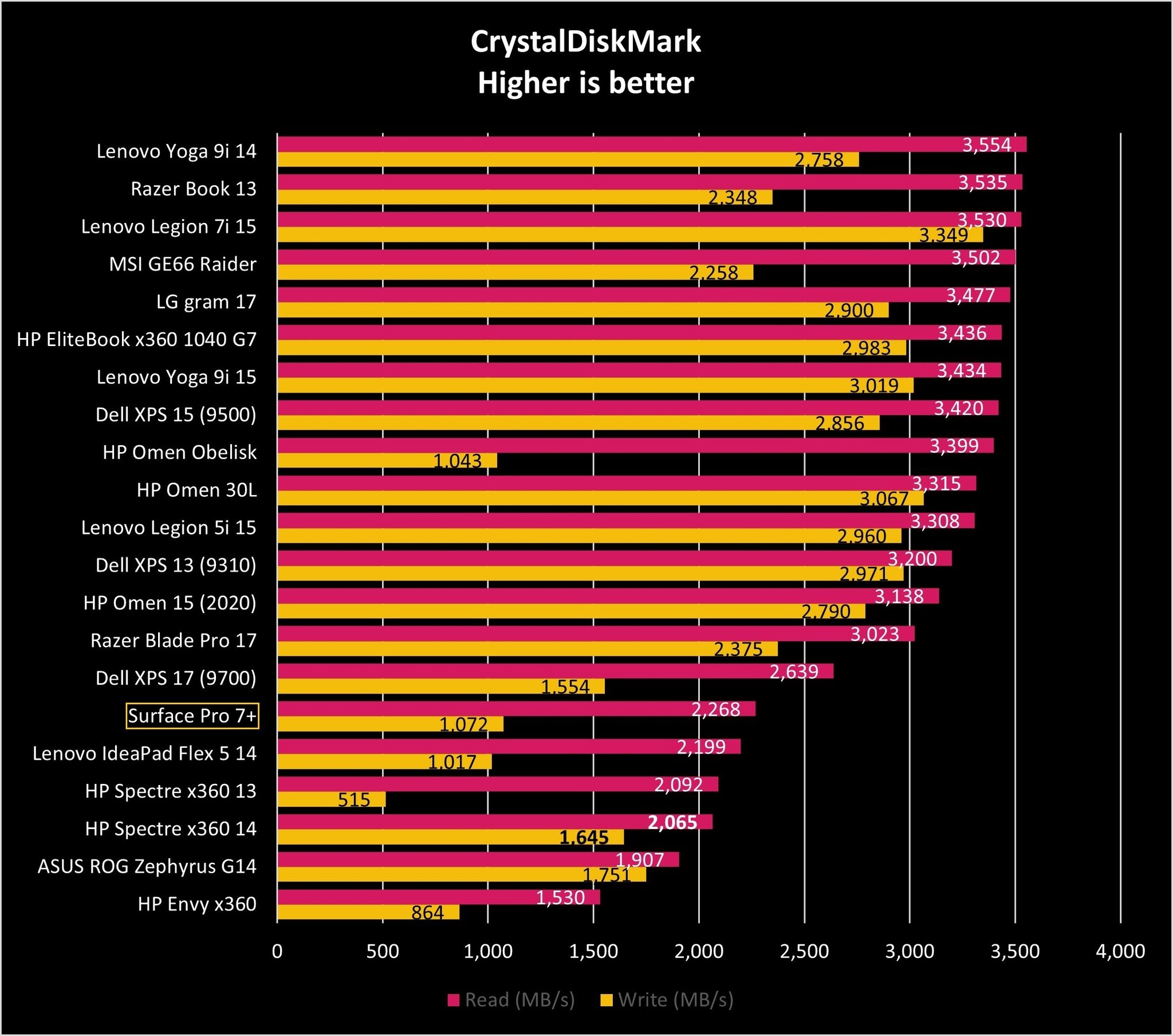 Crystaldiskmark Pro 7 Plus Graph