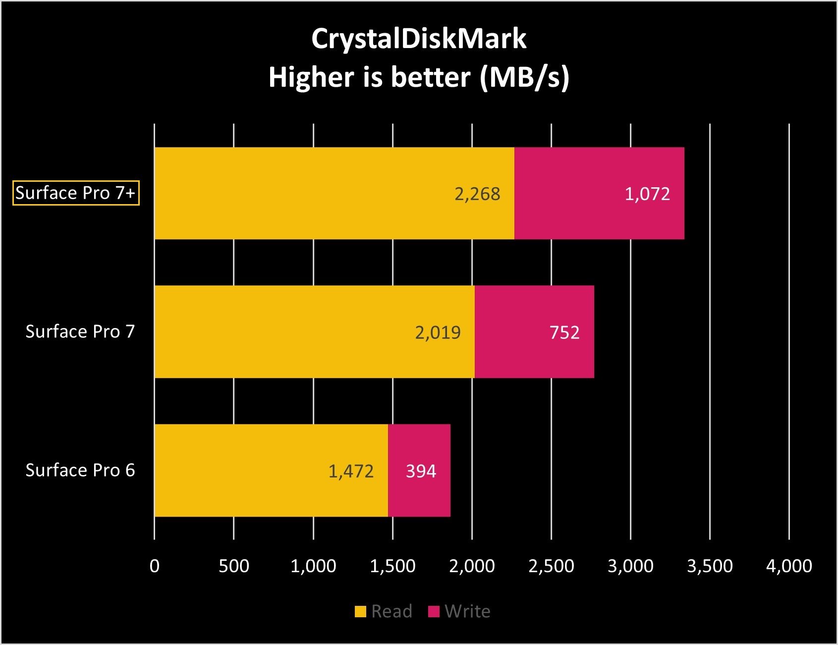 Surface Crystaldiskmark Pro 7 Plus