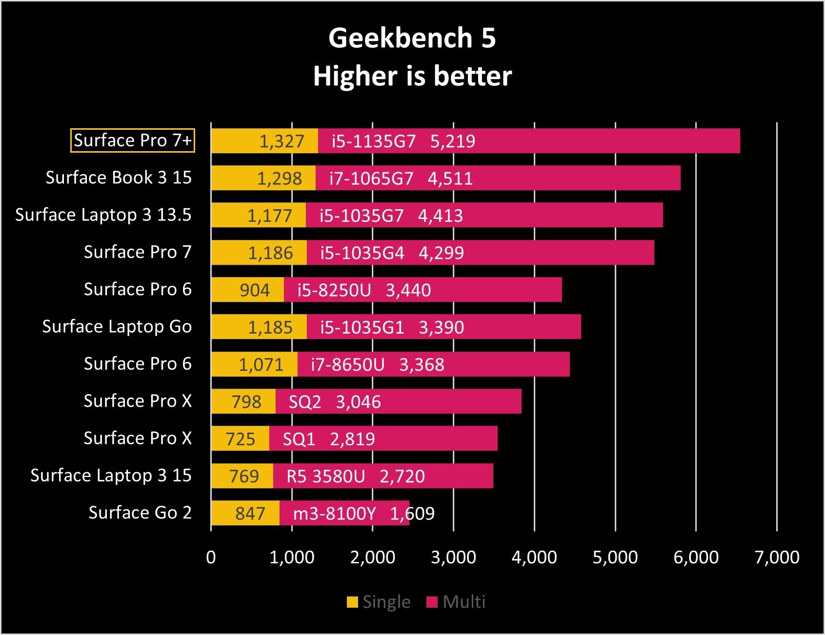 Surface Geekbench 5 Pro 7 Plus