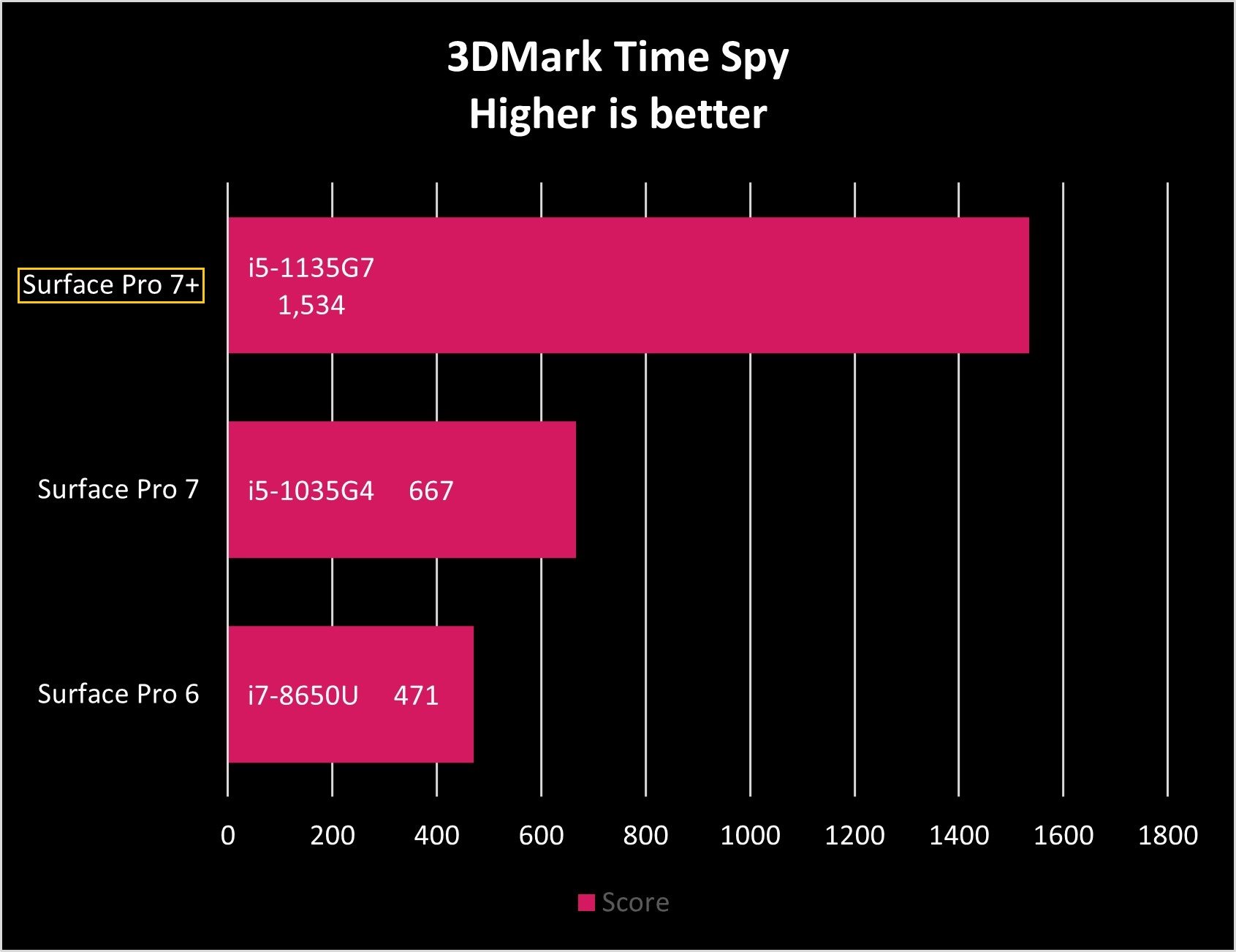 Surface Time Spy Pro 7 Plus