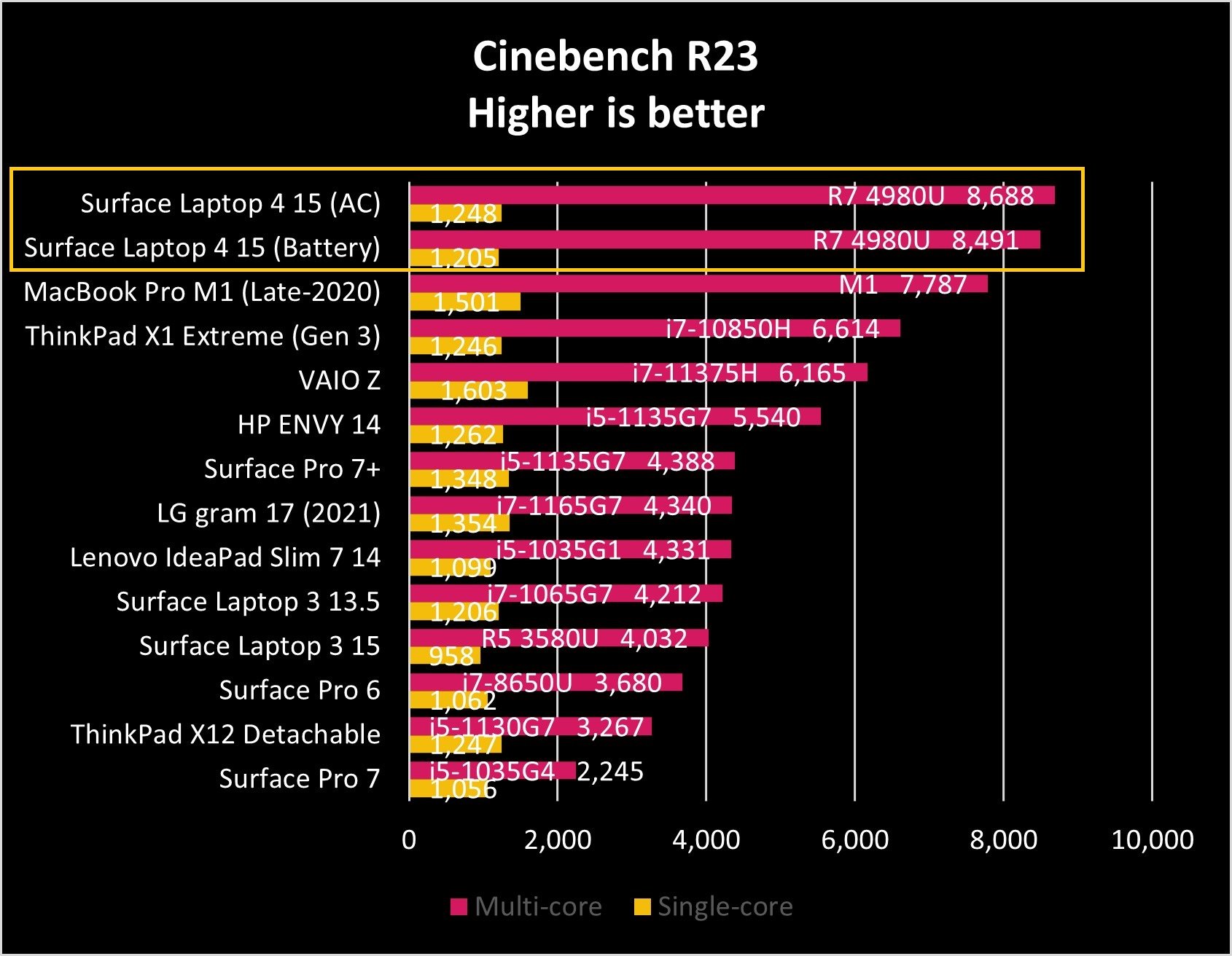 Surface Laptop 4 Cine R23 Graph