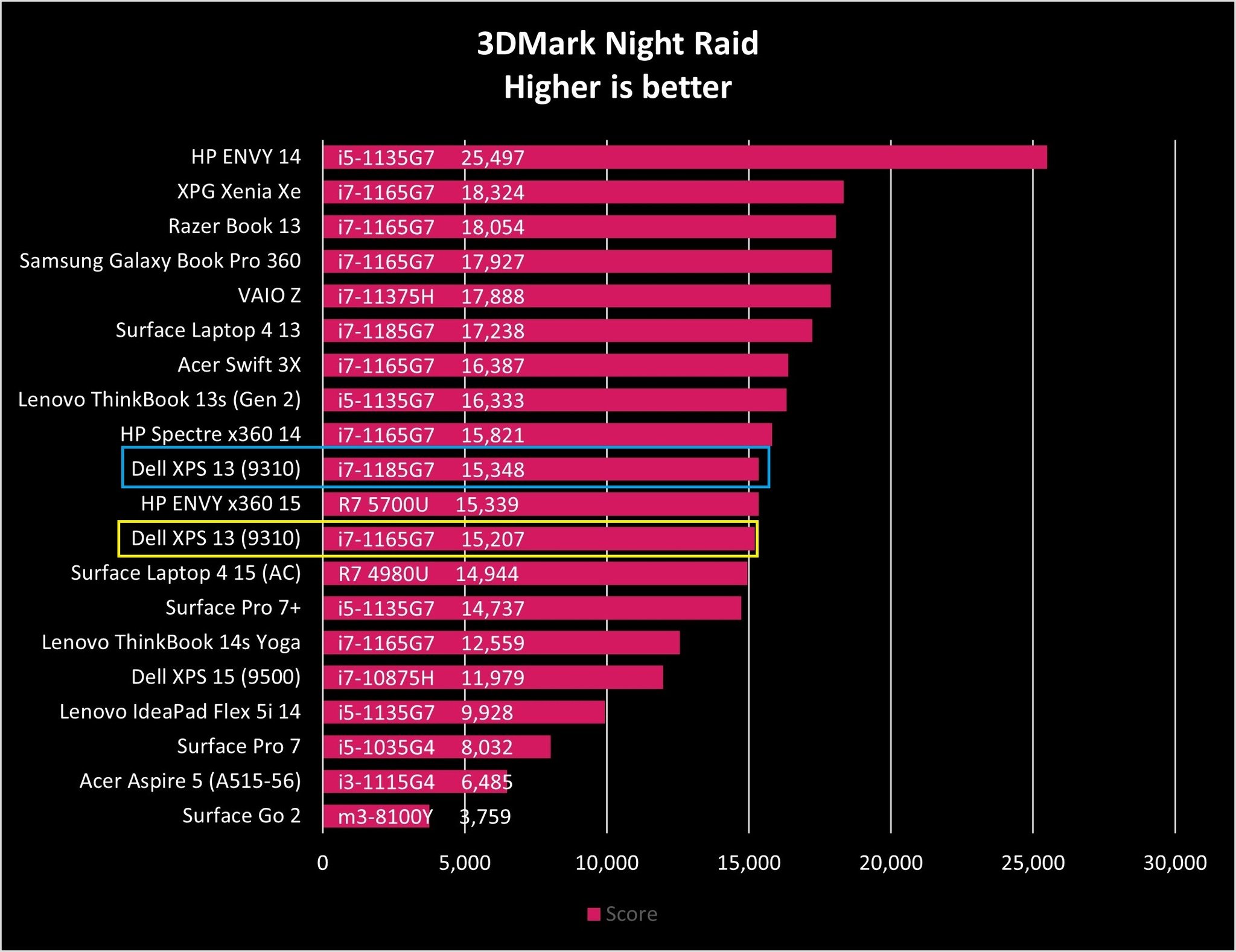 Dell Xps 13 9310 Oled Night Raid Graph