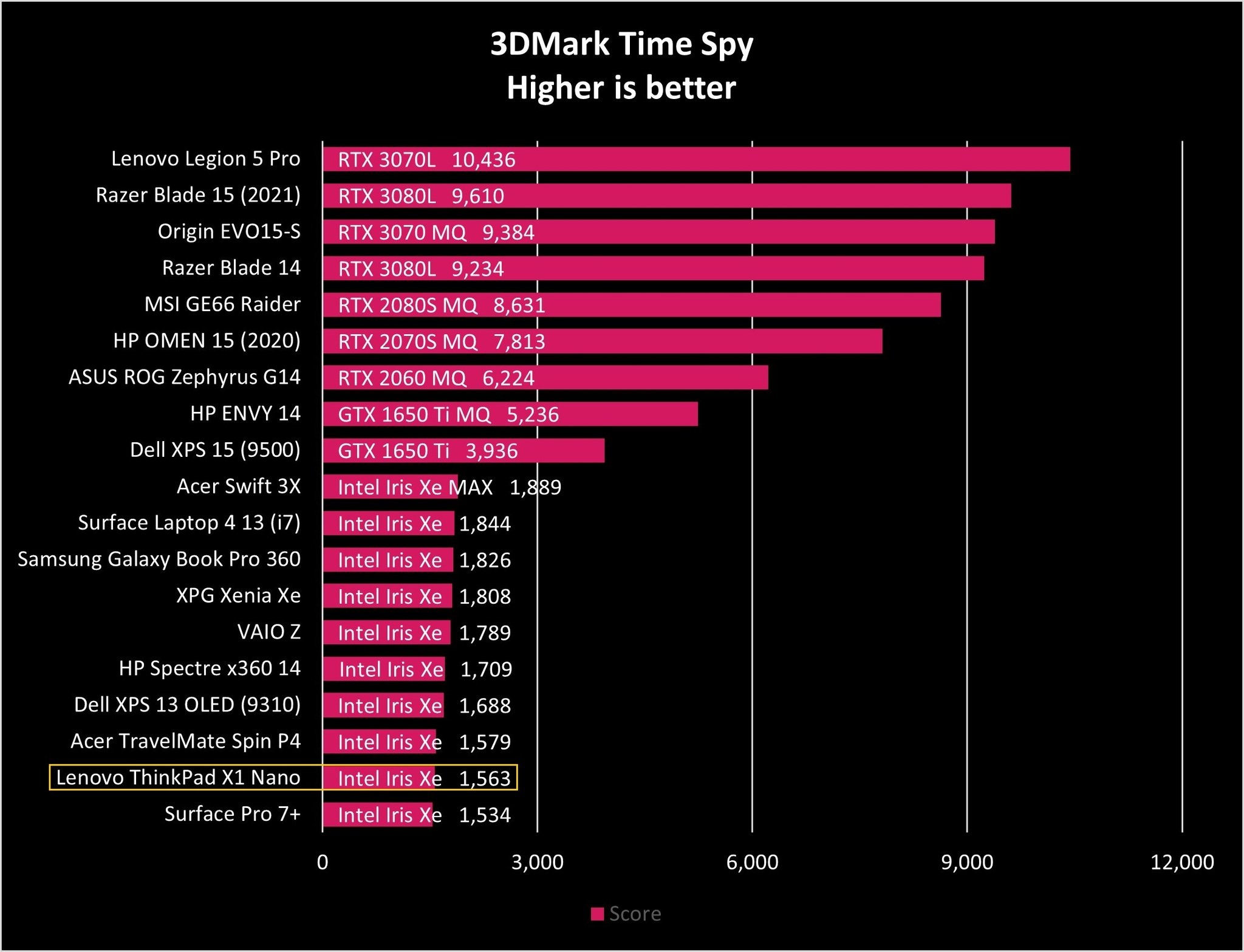 Lenovo Thinkpad X1 Nano Time Spy Graph