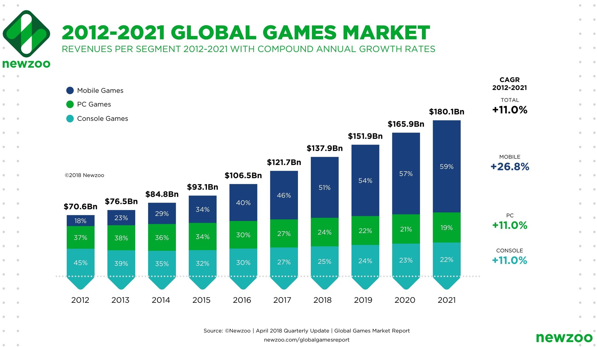 Newzoo mobile games market share