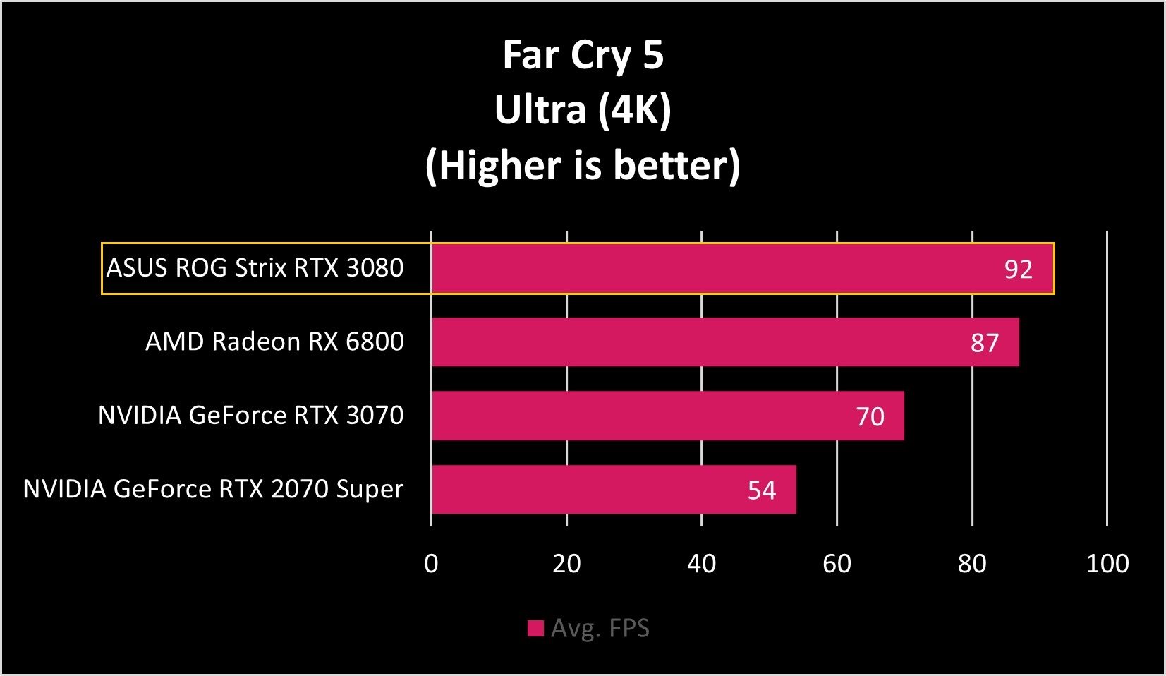 ASUS ROG Strix RTX 3080 Far Cry 5 4K