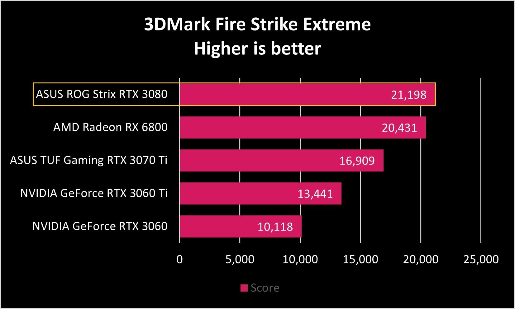 ASUS ROG Strix RTX 3080 FireStrike Extreme