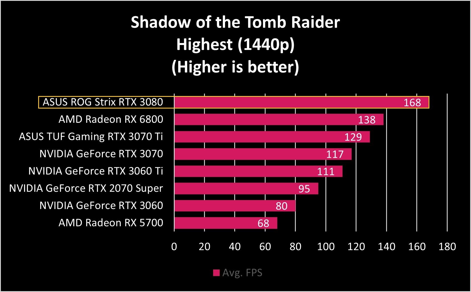 ASUS ROG Strix RTX 3080 Tomb Raider
