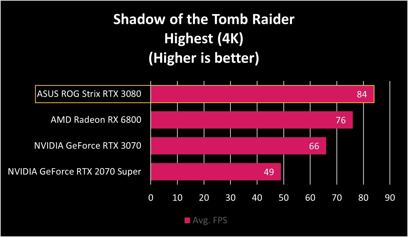 ASUS ROG Strix RTX 3080 Tomb Raider 4K