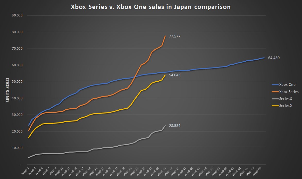 Xbox Console Sales August