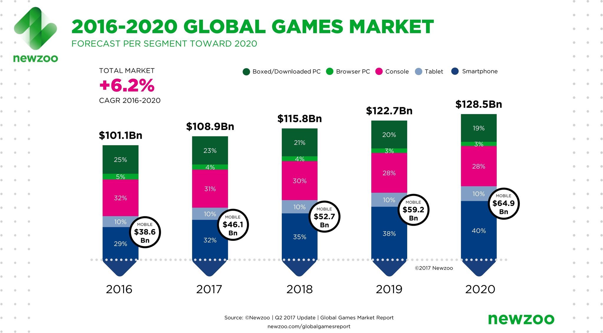 Newzoo Global Games Market Revenue Growth 2016 2020 April 2017 Result