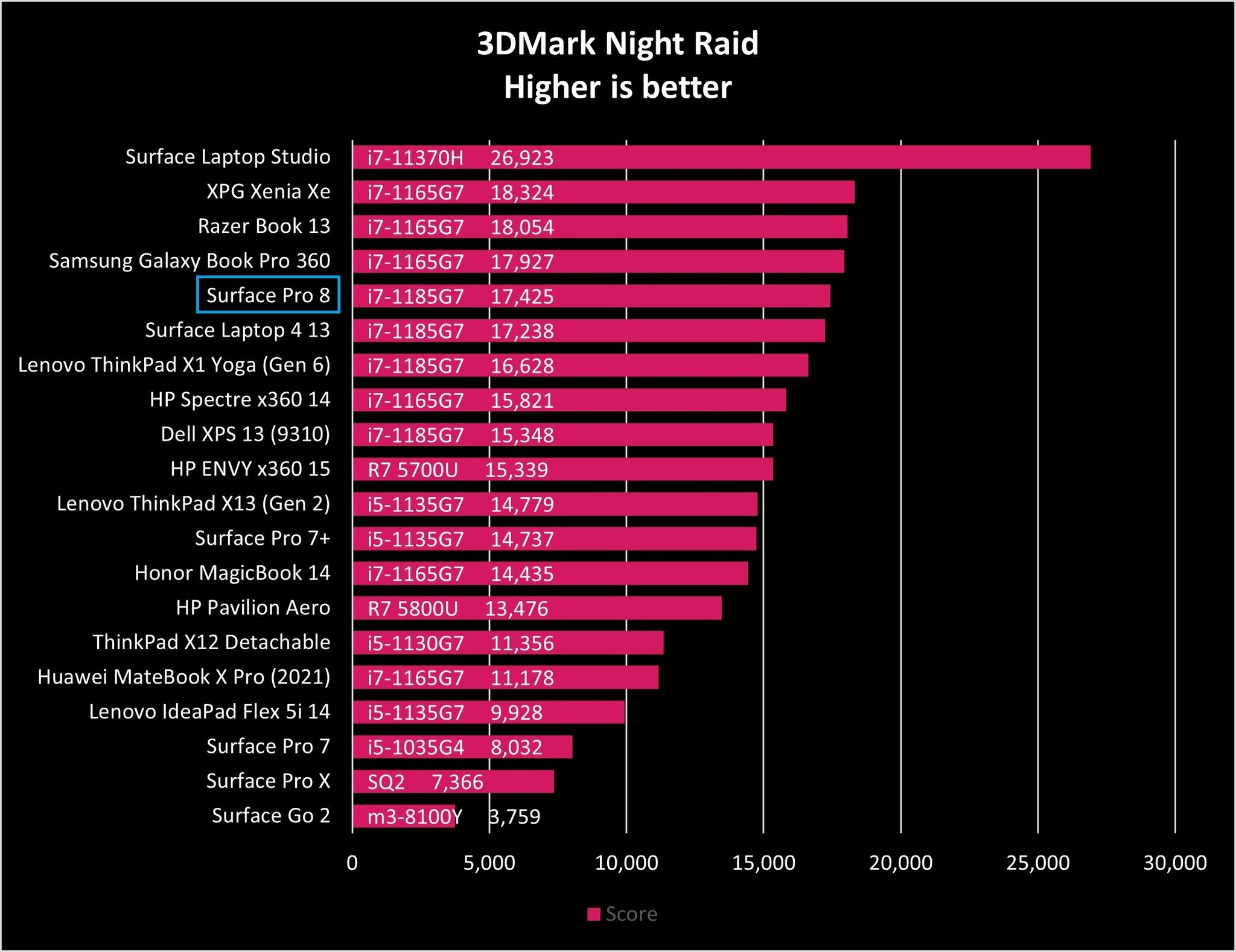 Surface Pro 8 Night Raid Graph