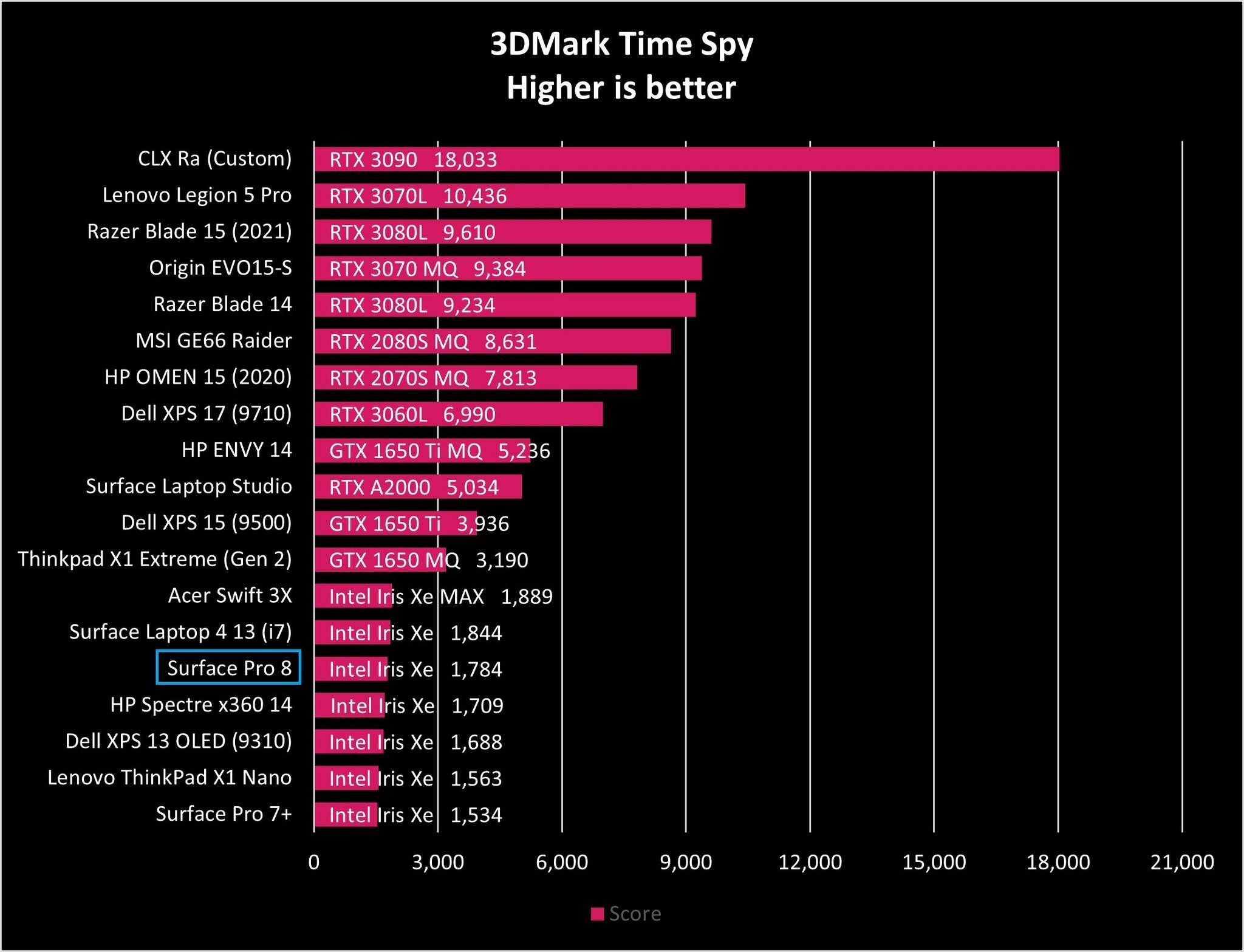 Surface Pro 8 Time Spy Graph