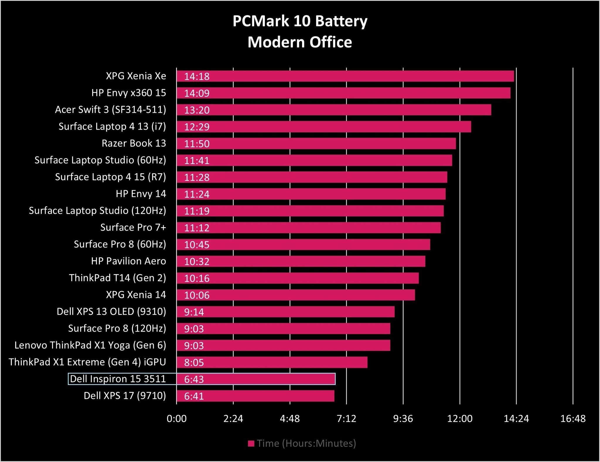 Dell Inspiron 15 3511 Battery Graph