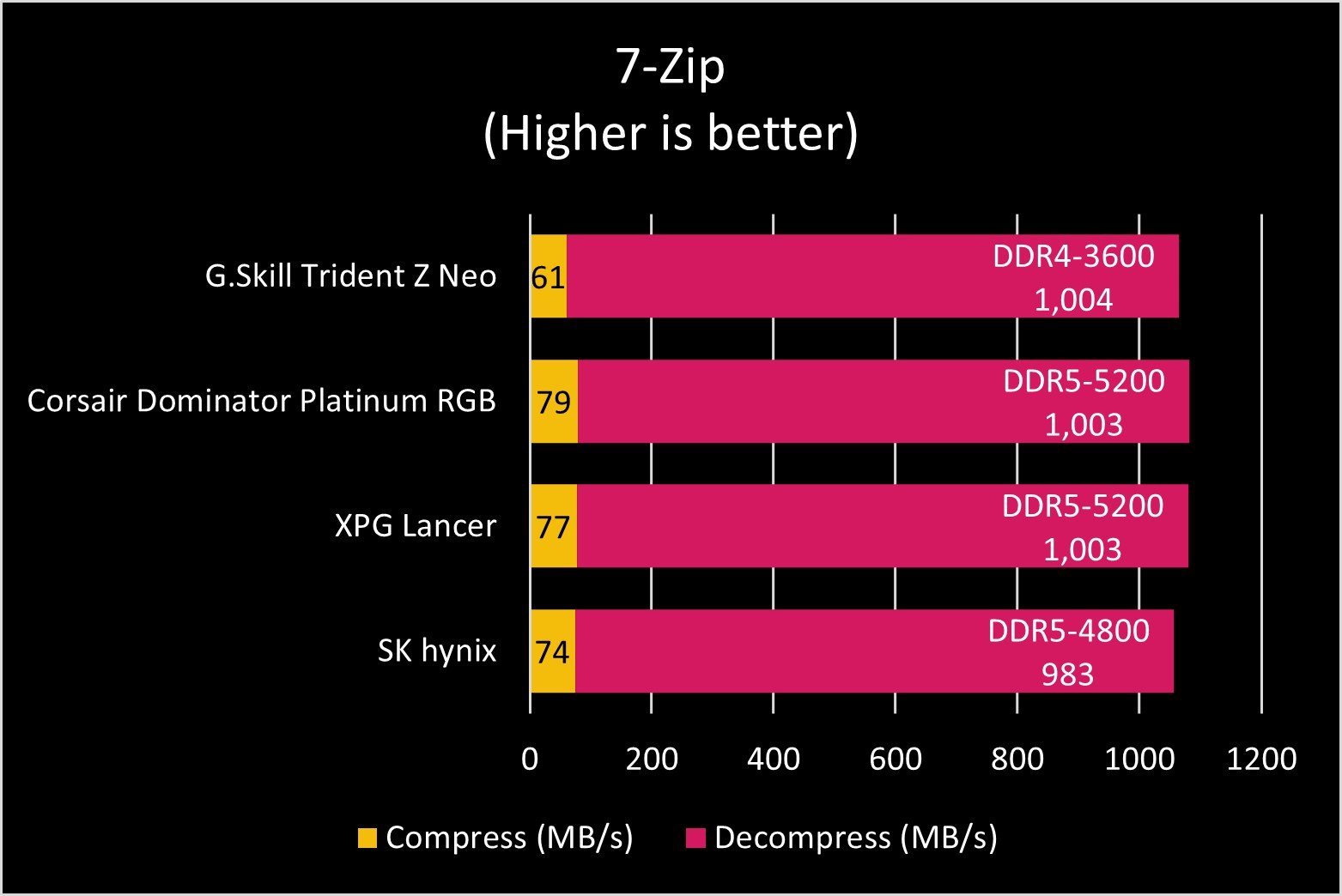 XPG Lancer DDR5-5200 RAM