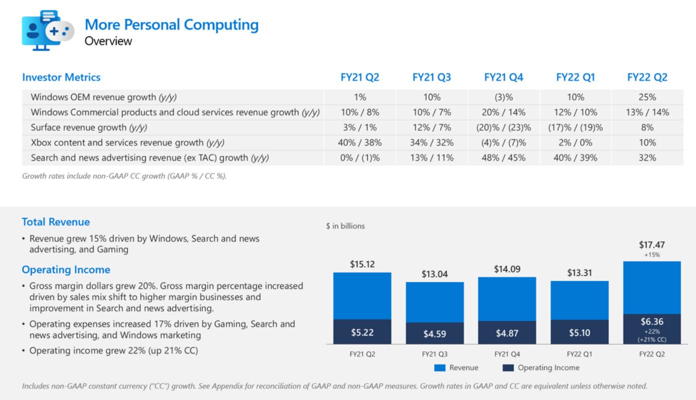 Ms  Fy22 Q2 Surface