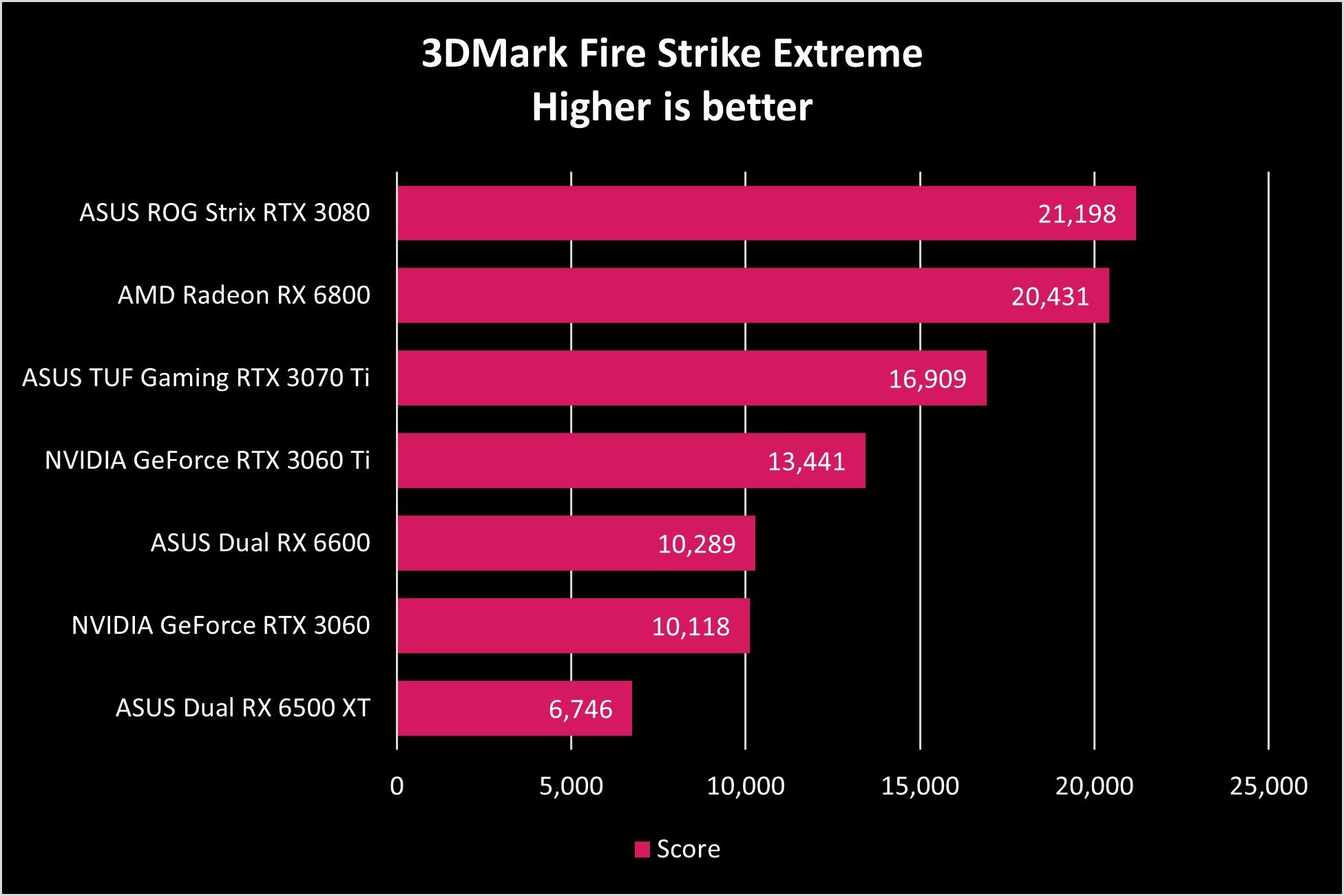 Asus Dual Rx 6500 Xt Fire Strike Extreme Graph