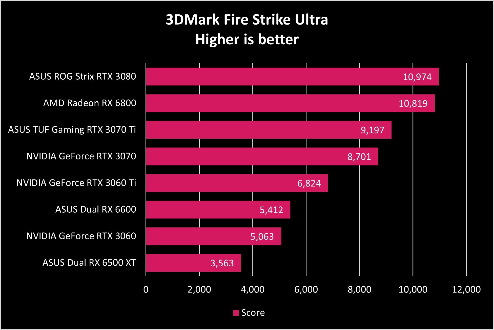 Asus Dual Rx 6500 Xt Fire Strike Ultra Graph