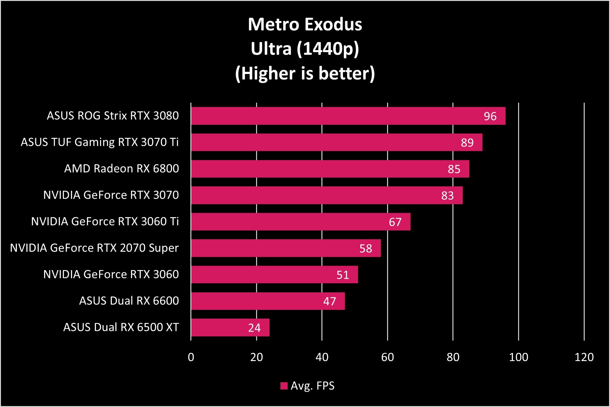 Asus Dual Rx 6500 Xt Metro Graph