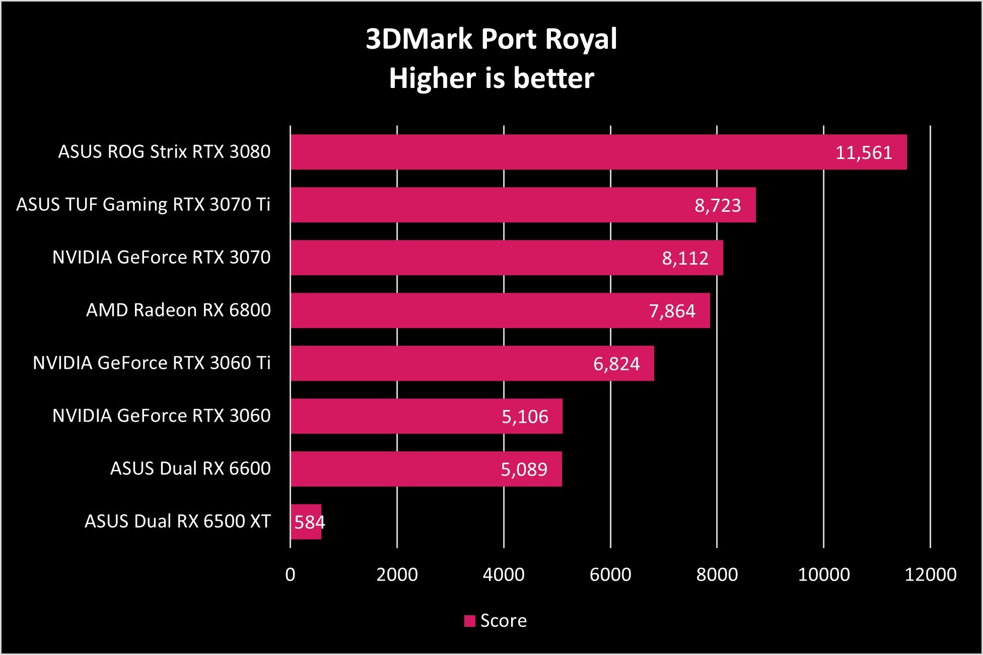 Asus Dual Rx 6500 Xt Port Royal Graph