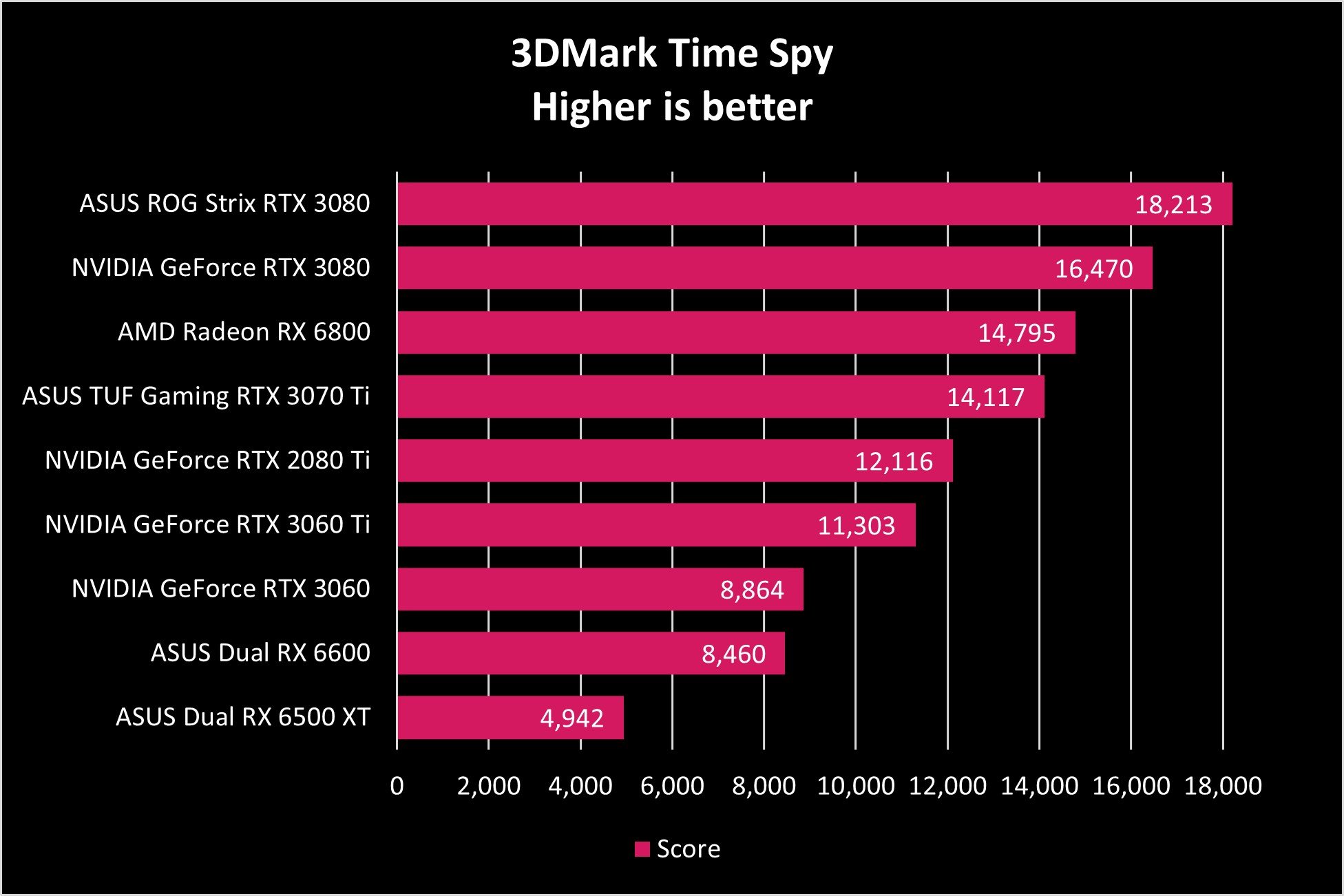 Asus Dual Rx 6500 Xt Time Spy Graph