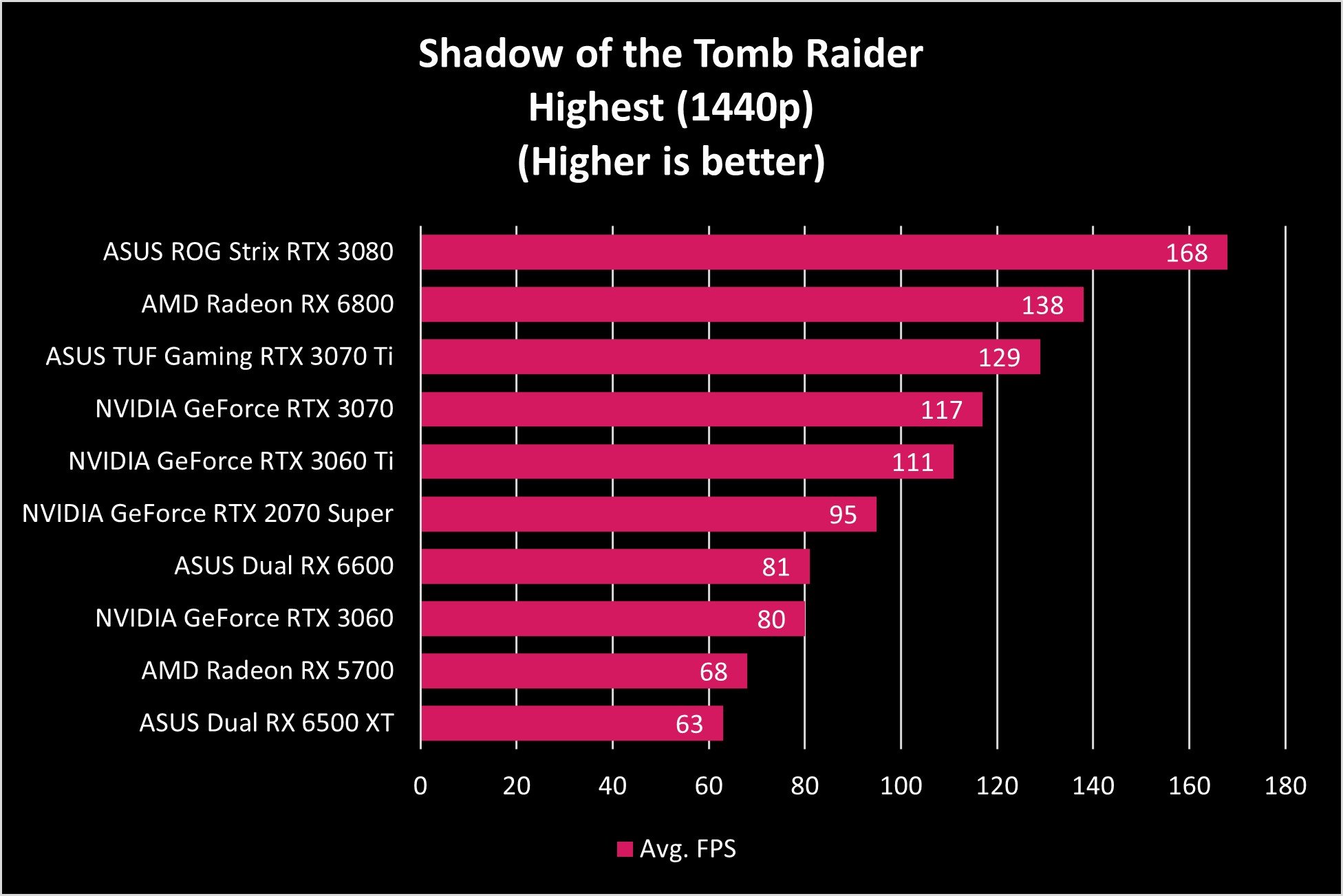 Asus Dual Rx 6500 Xt Tomb Raider Graph