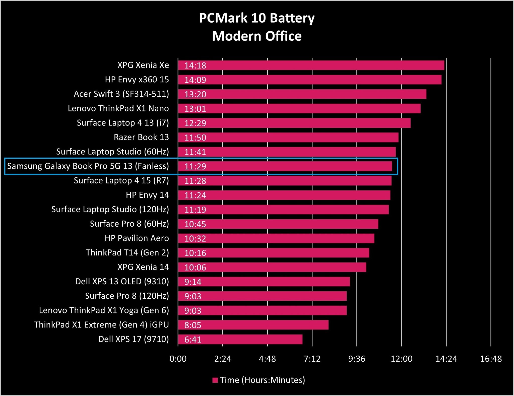 Samsung Galaxy Book Pro 5g 13 Pcm10 Battery Graph