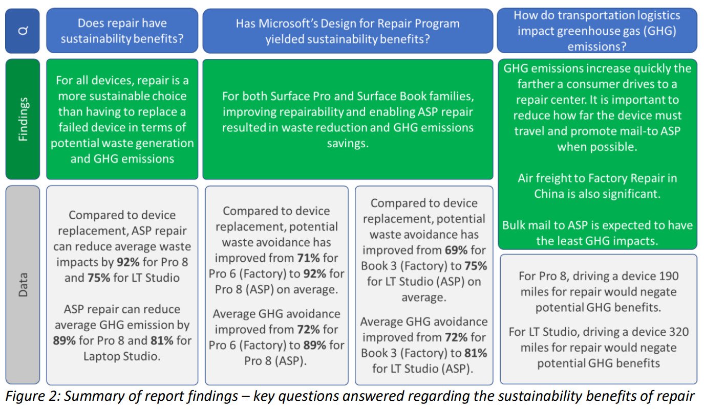 An assessment of the greenhouse gas  emissions and waste impacts from improving the repairability  of Microsoft devices