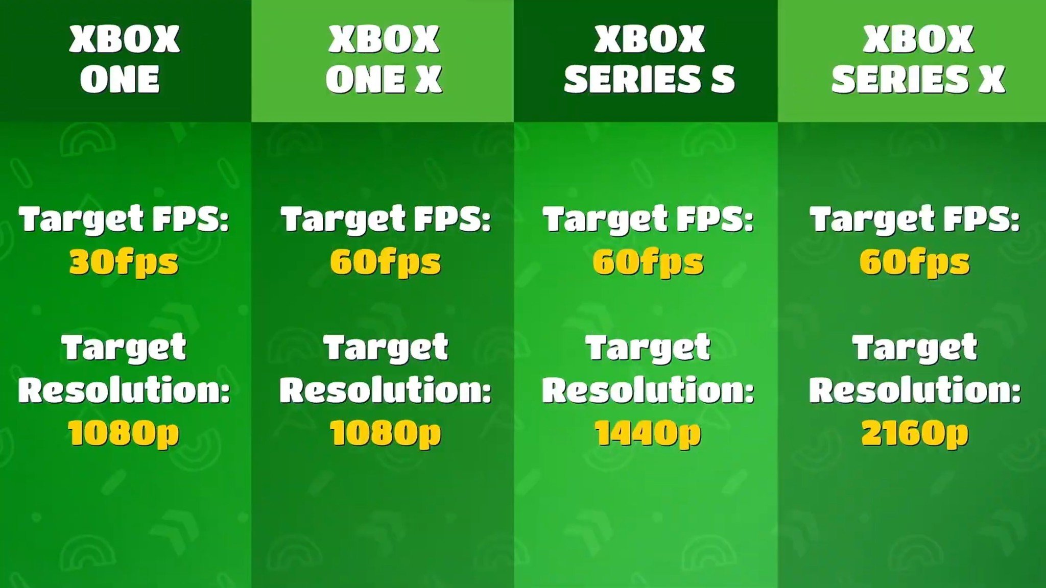 Fall Guys Imagem de metas de desempenho do console Xbox