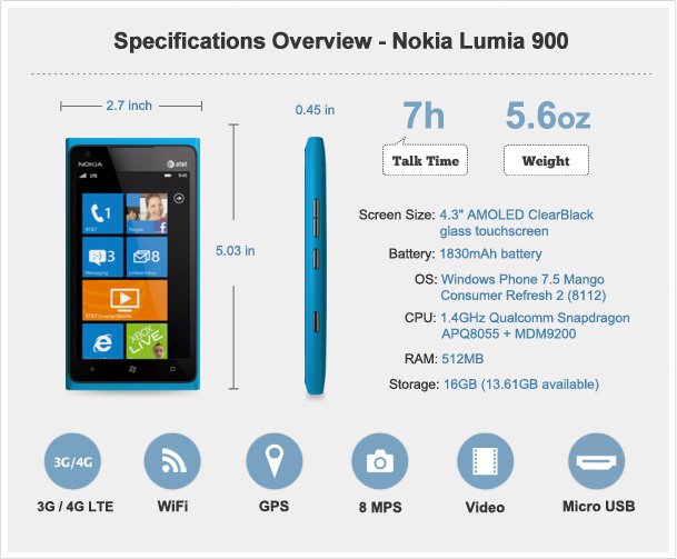 Lumia 900 stats
