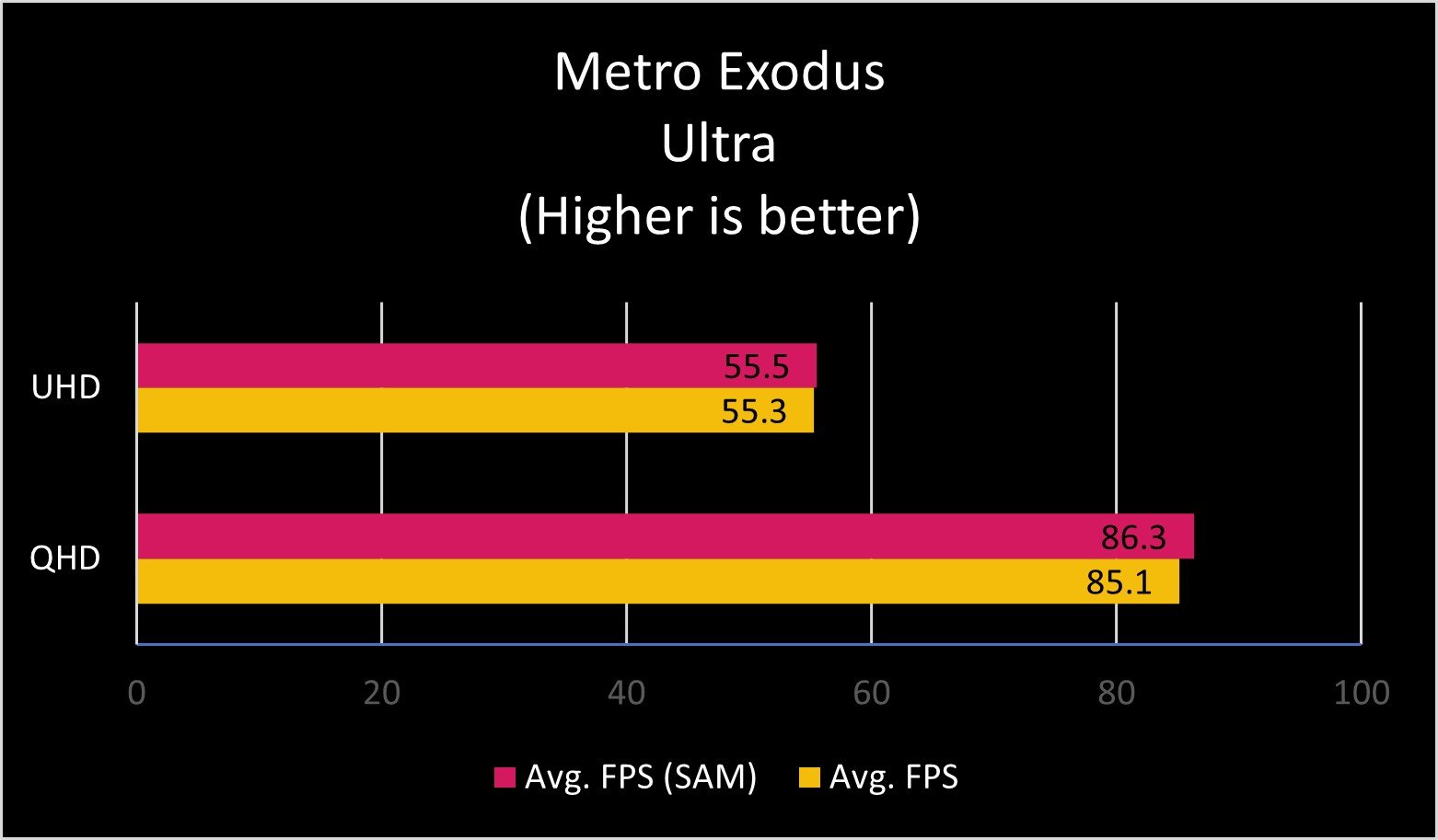 RX 6800 Metro Exodus SAM
